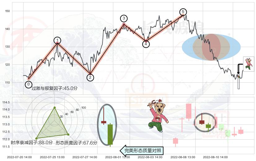 射击之星形态+倾盆大雨+下跌螺旋桨+看跌(高位倒锤头)流星线+墓碑十字线（墓碑线） ➕ 调整浪ABC