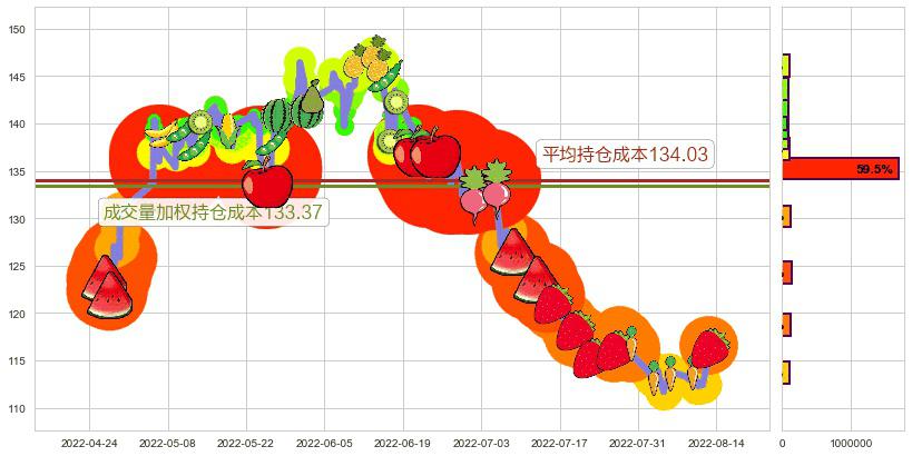 扬农化工(sh600486)持仓成本图-阿布量化