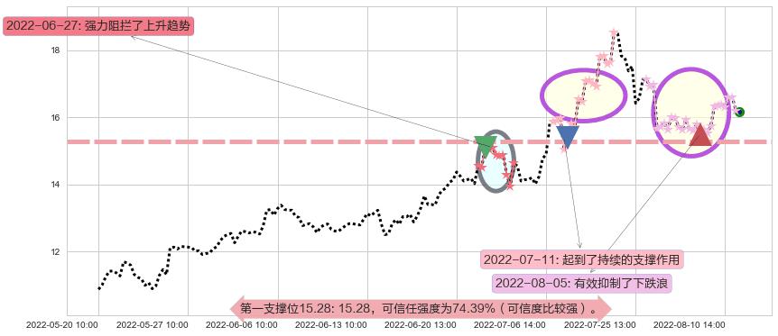 亨通光电阻力支撑位图-阿布量化