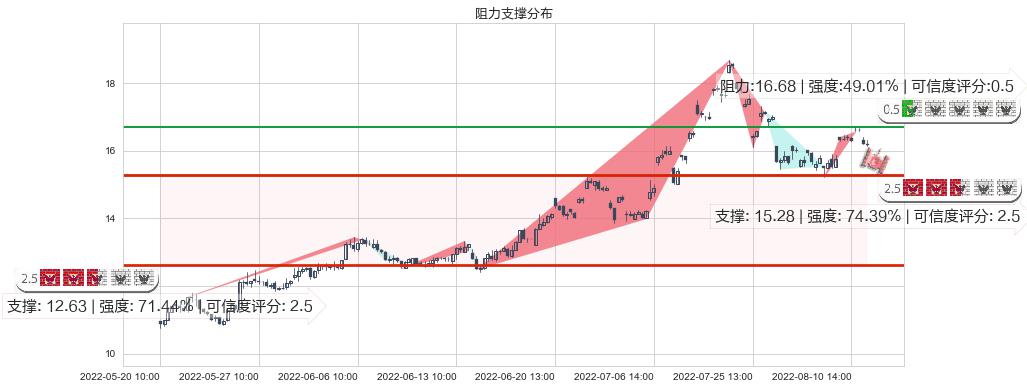 亨通光电(sh600487)阻力支撑位图-阿布量化