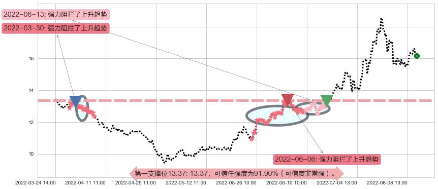 亨通光电阻力支撑位图-阿布量化