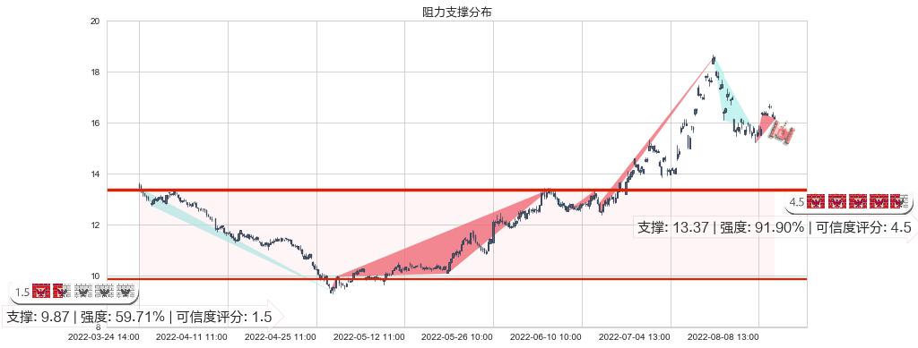 亨通光电(sh600487)阻力支撑位图-阿布量化