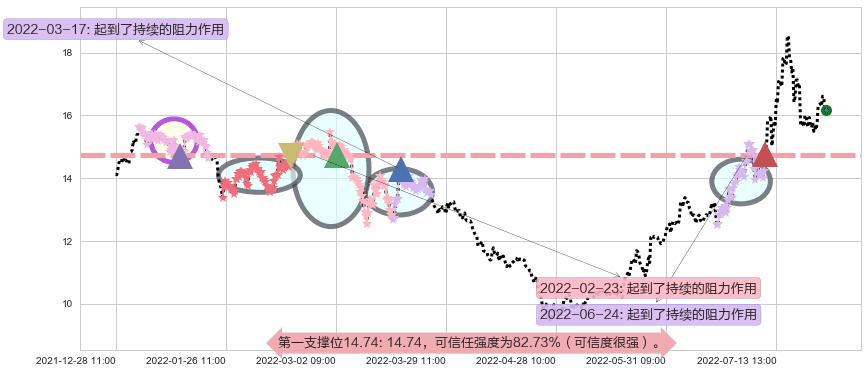 亨通光电阻力支撑位图-阿布量化