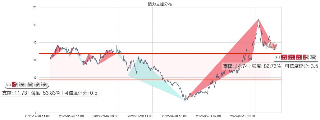 亨通光电(sh600487)阻力支撑位图-阿布量化