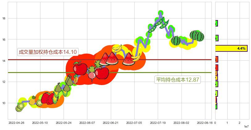 亨通光电(sh600487)持仓成本图-阿布量化