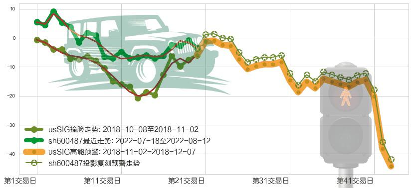 亨通光电(sh600487)高能预警图-阿布量化