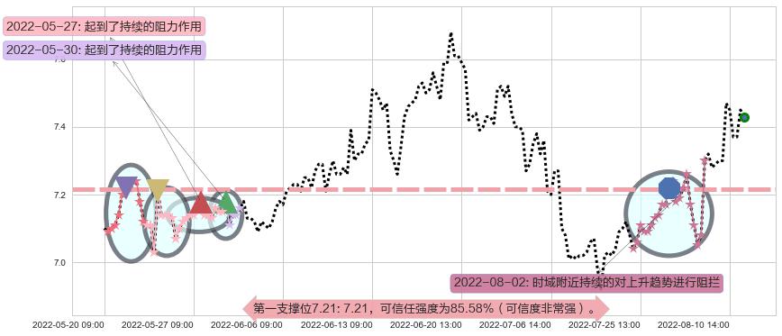 中金黄金阻力支撑位图-阿布量化