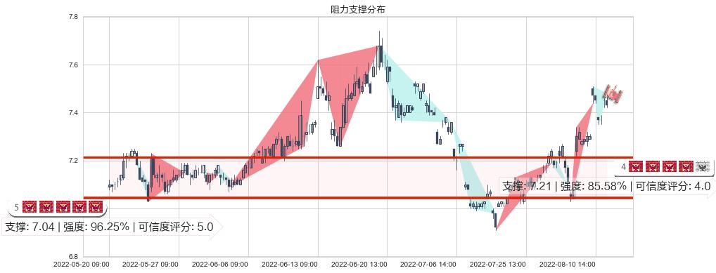 中金黄金(sh600489)阻力支撑位图-阿布量化