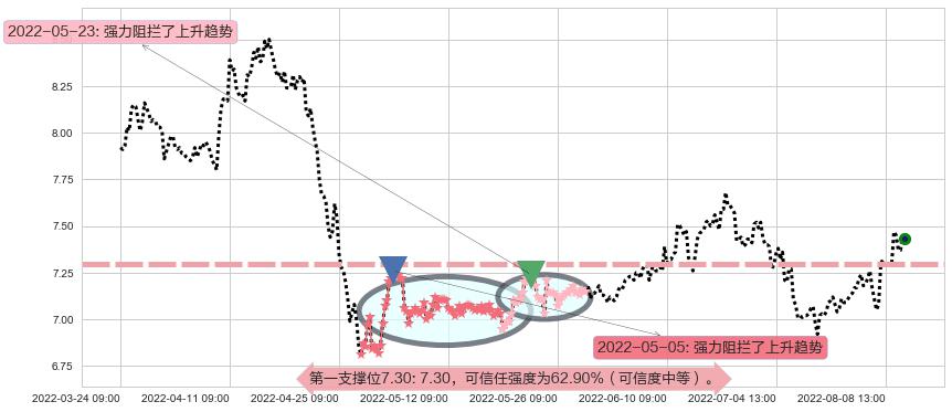 中金黄金阻力支撑位图-阿布量化