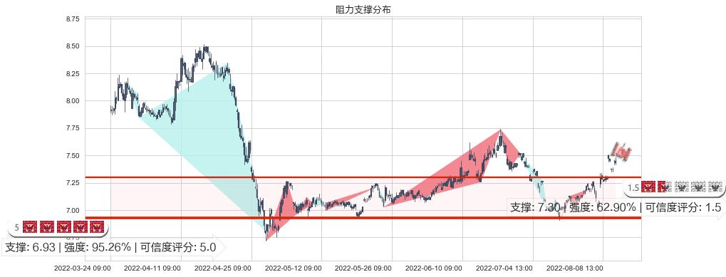 中金黄金(sh600489)阻力支撑位图-阿布量化