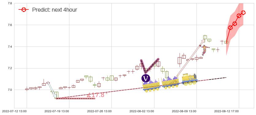 中金黄金(sh600489)价格预测图-阿布量化