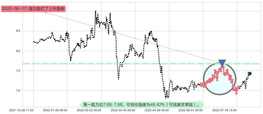 中金黄金阻力支撑位图-阿布量化