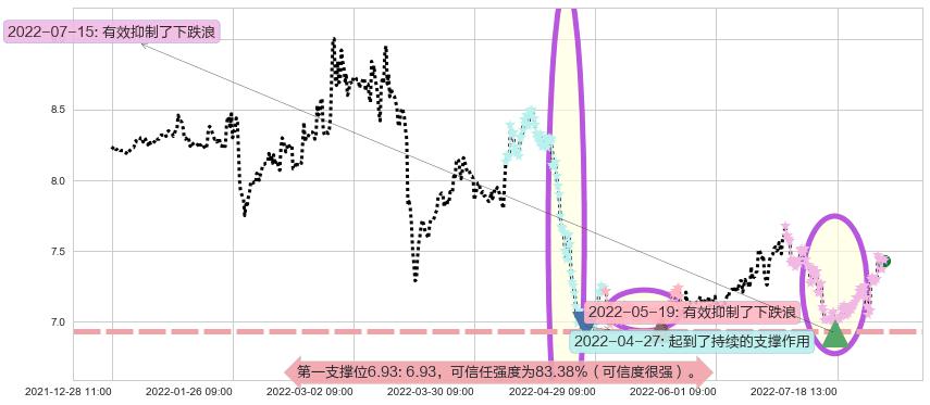 中金黄金阻力支撑位图-阿布量化