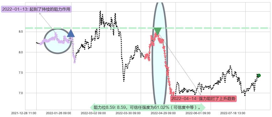 中金黄金阻力支撑位图-阿布量化