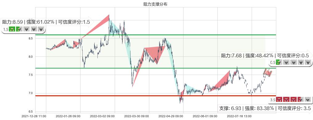 中金黄金(sh600489)阻力支撑位图-阿布量化