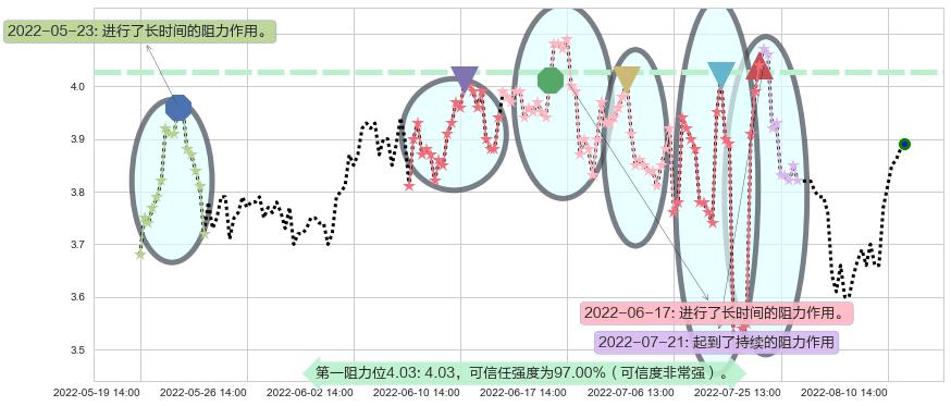 鹏欣资源阻力支撑位图-阿布量化