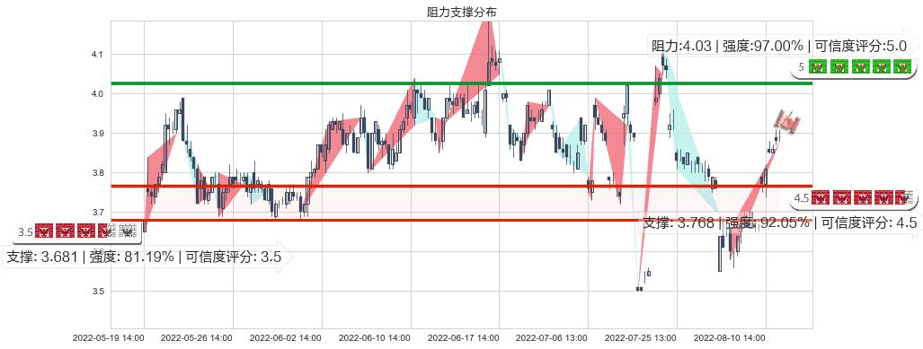 鹏欣资源(sh600490)阻力支撑位图-阿布量化