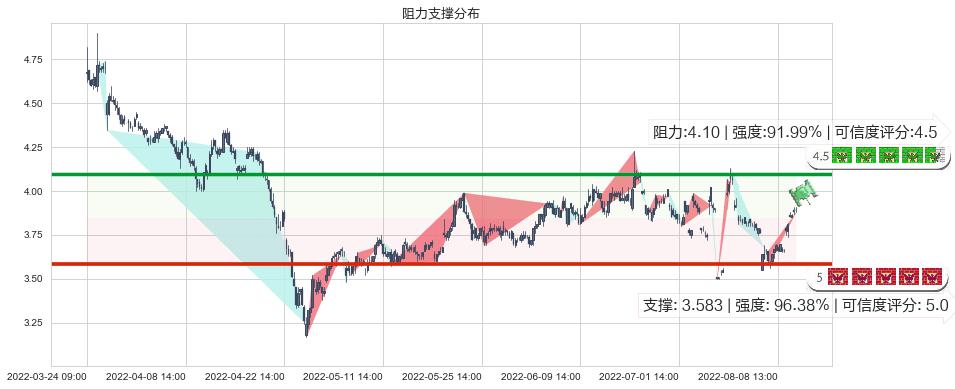 鹏欣资源(sh600490)阻力支撑位图-阿布量化