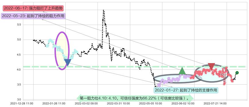 鹏欣资源阻力支撑位图-阿布量化