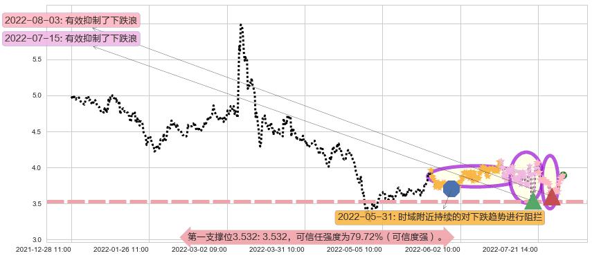 鹏欣资源阻力支撑位图-阿布量化