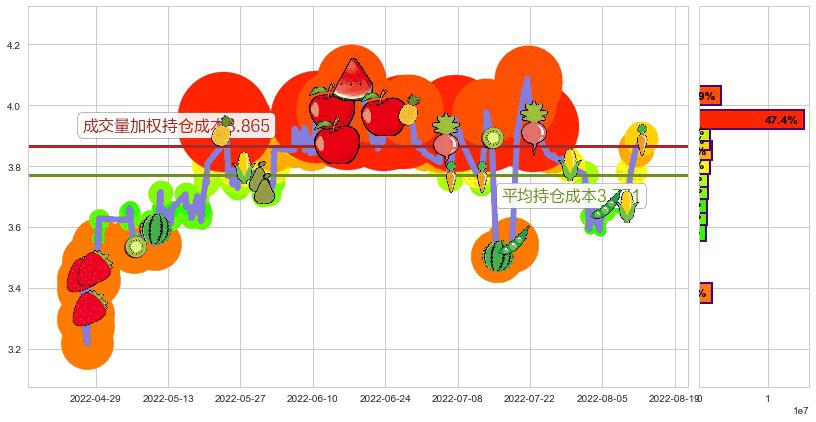 鹏欣资源(sh600490)持仓成本图-阿布量化