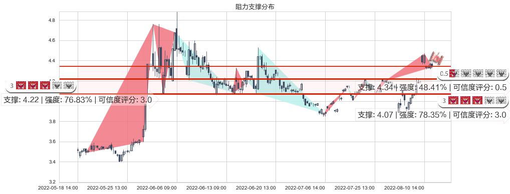 晋西车轴(sh600495)阻力支撑位图-阿布量化