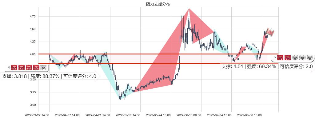 晋西车轴(sh600495)阻力支撑位图-阿布量化