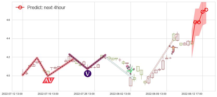 预测晋西车轴(sh600495)价格K线图-阿布量化