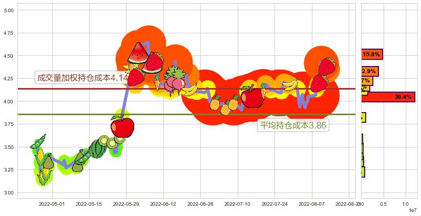 晋西车轴(sh600495)持仓成本图-阿布量化