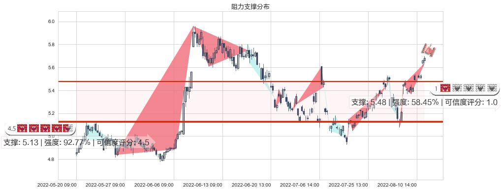 驰宏锌锗(sh600497)阻力支撑位图-阿布量化