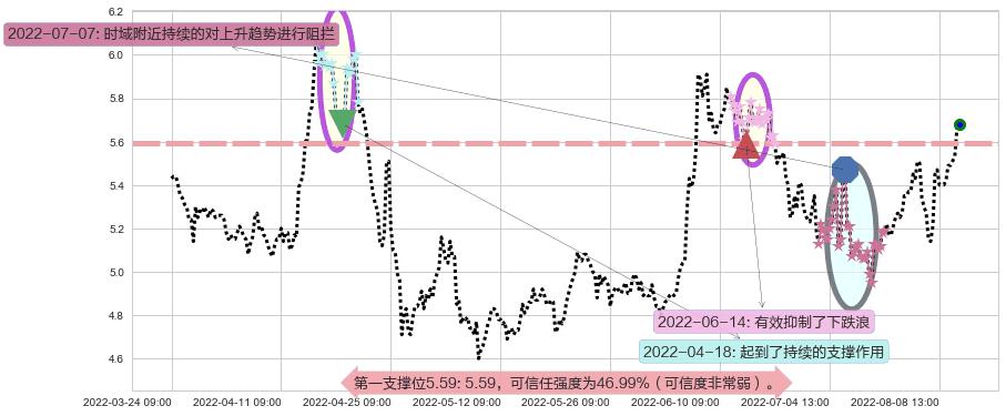 驰宏锌锗阻力支撑位图-阿布量化