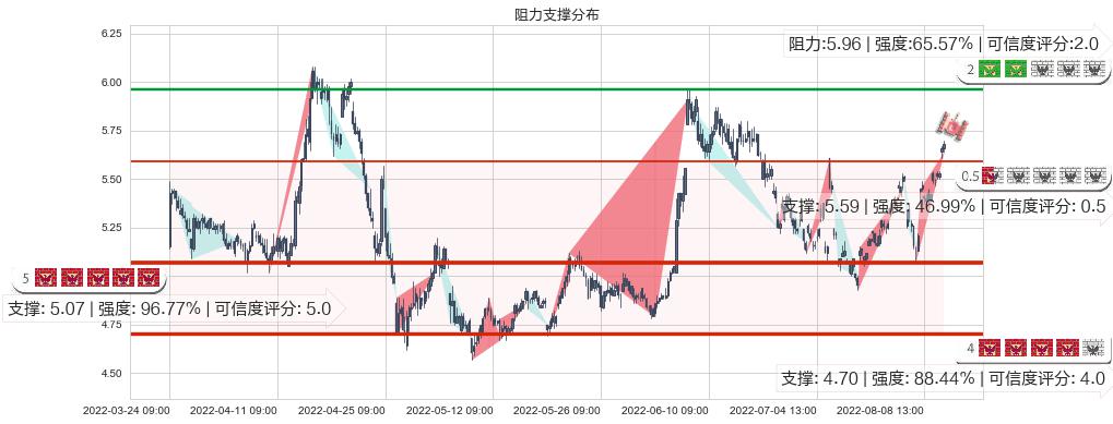 驰宏锌锗(sh600497)阻力支撑位图-阿布量化