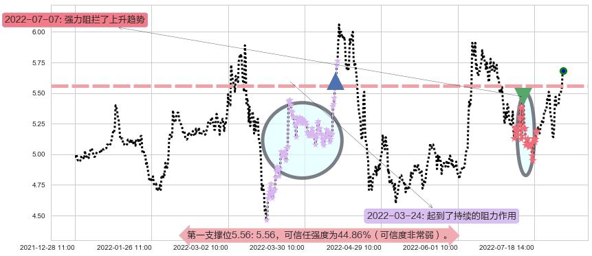 驰宏锌锗阻力支撑位图-阿布量化