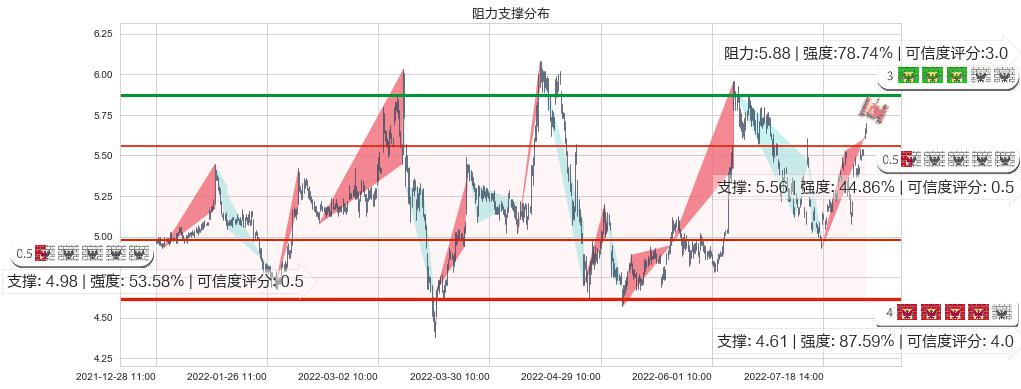 驰宏锌锗(sh600497)阻力支撑位图-阿布量化