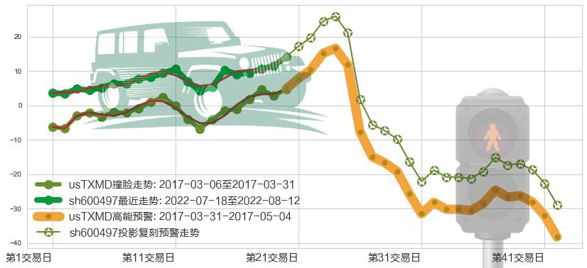 驰宏锌锗(sh600497)高能预警图-阿布量化