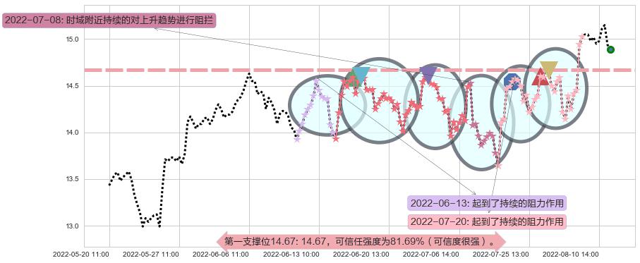 烽火通信阻力支撑位图-阿布量化