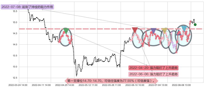 烽火通信阻力支撑位图-阿布量化