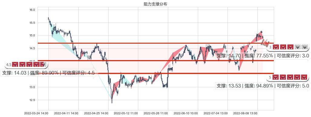 烽火通信(sh600498)阻力支撑位图-阿布量化