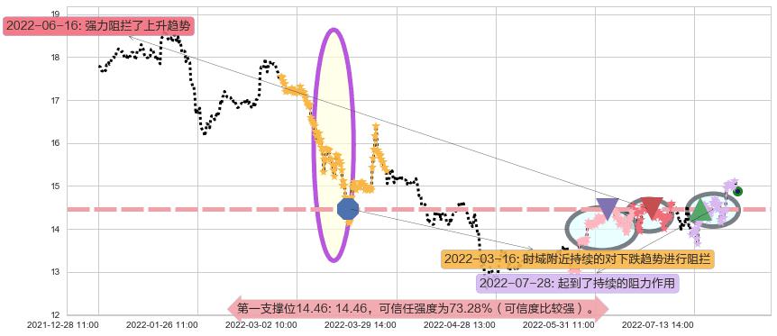 烽火通信阻力支撑位图-阿布量化