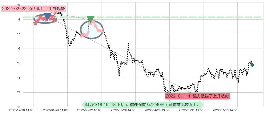 烽火通信阻力支撑位图-阿布量化