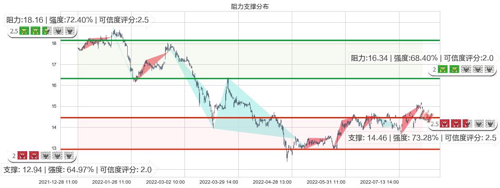 烽火通信(sh600498)阻力支撑位图-阿布量化