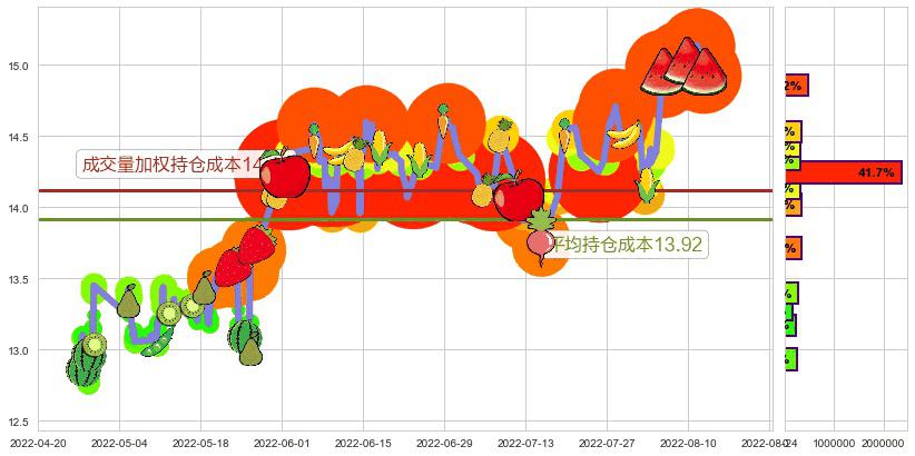 烽火通信(sh600498)持仓成本图-阿布量化