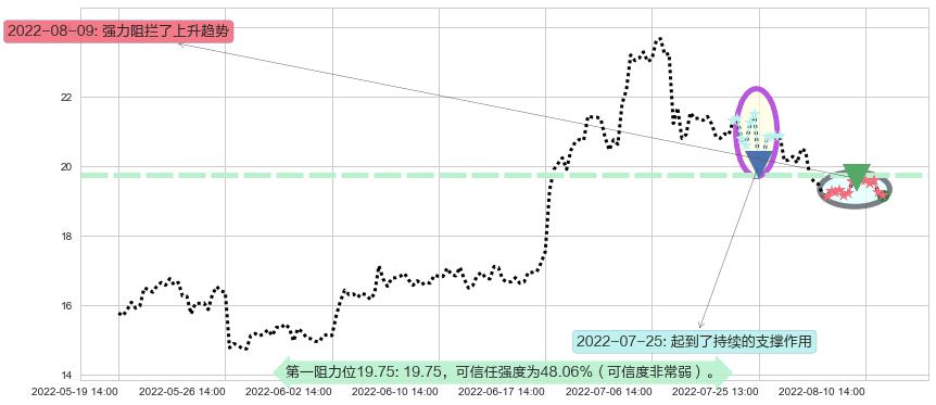 科达洁能阻力支撑位图-阿布量化