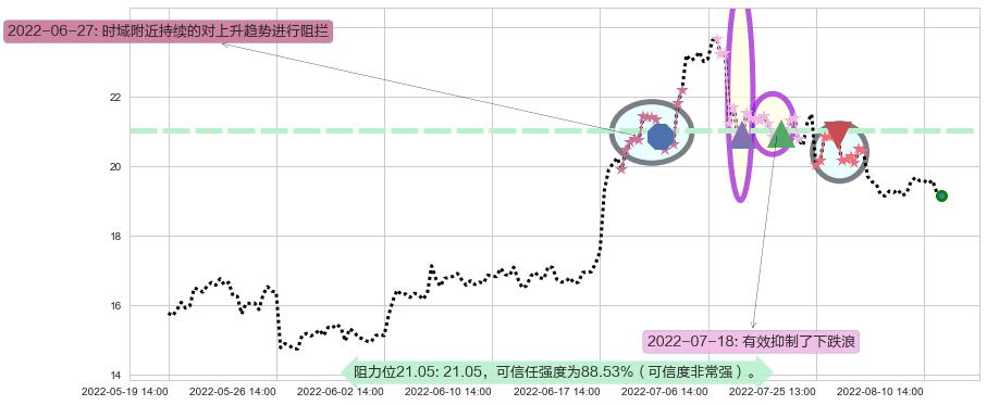 科达洁能阻力支撑位图-阿布量化