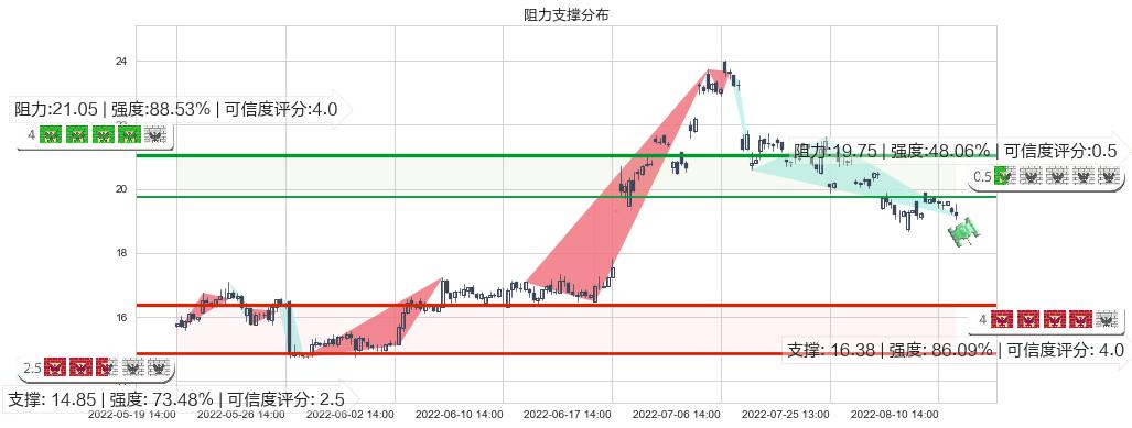 科达洁能(sh600499)阻力支撑位图-阿布量化