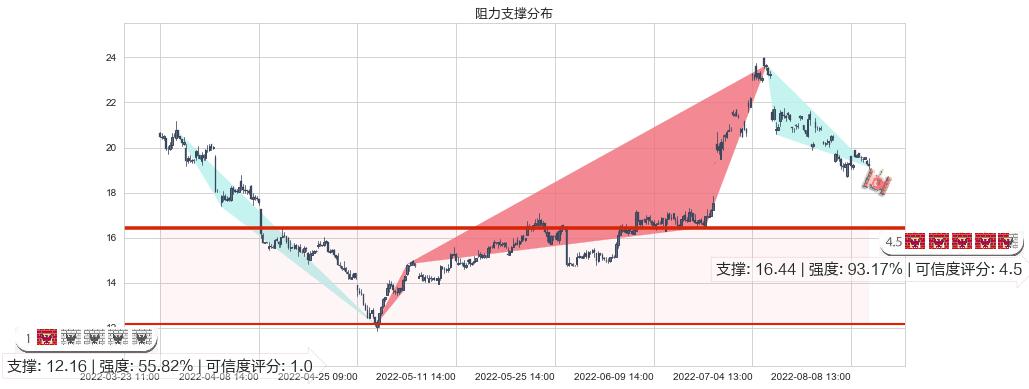 科达洁能(sh600499)阻力支撑位图-阿布量化