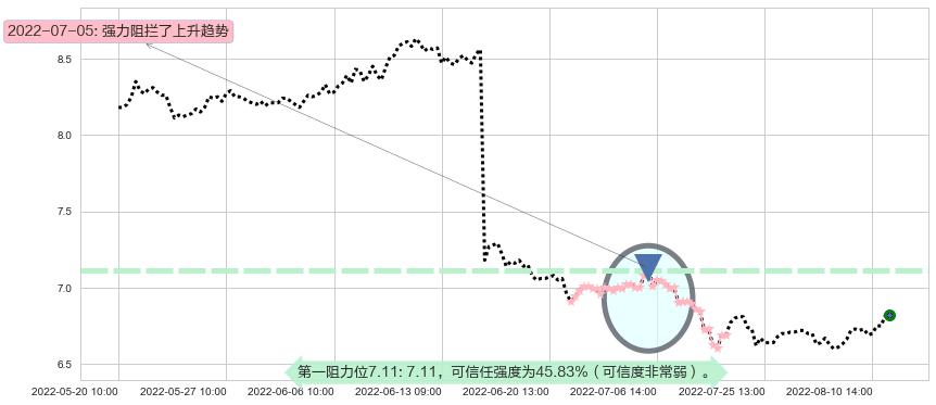 方大特钢阻力支撑位图-阿布量化