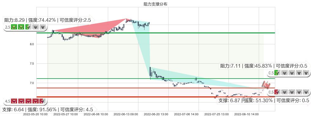 方大特钢(sh600507)阻力支撑位图-阿布量化