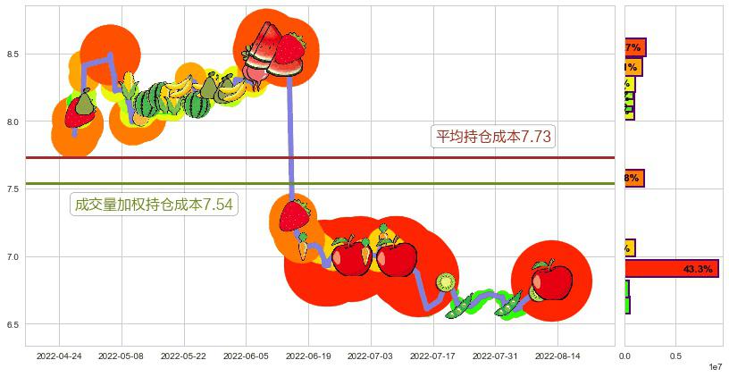 方大特钢(sh600507)持仓成本图-阿布量化