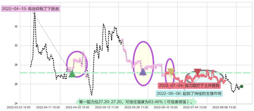 国药股份阻力支撑位图-阿布量化